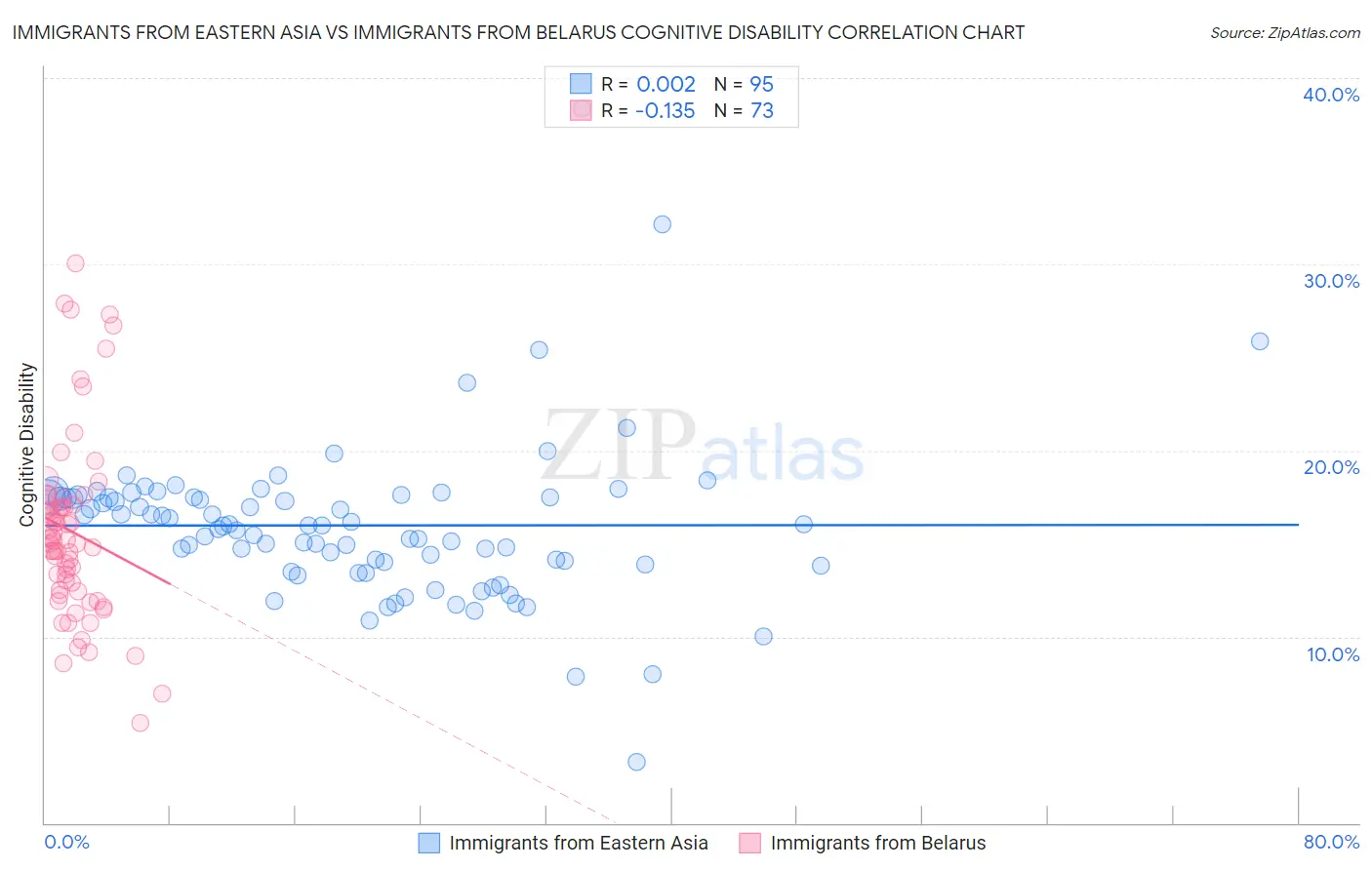 Immigrants from Eastern Asia vs Immigrants from Belarus Cognitive Disability