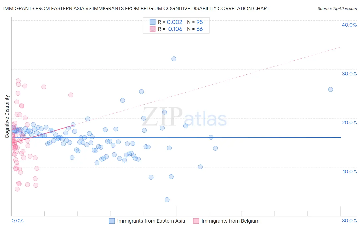 Immigrants from Eastern Asia vs Immigrants from Belgium Cognitive Disability