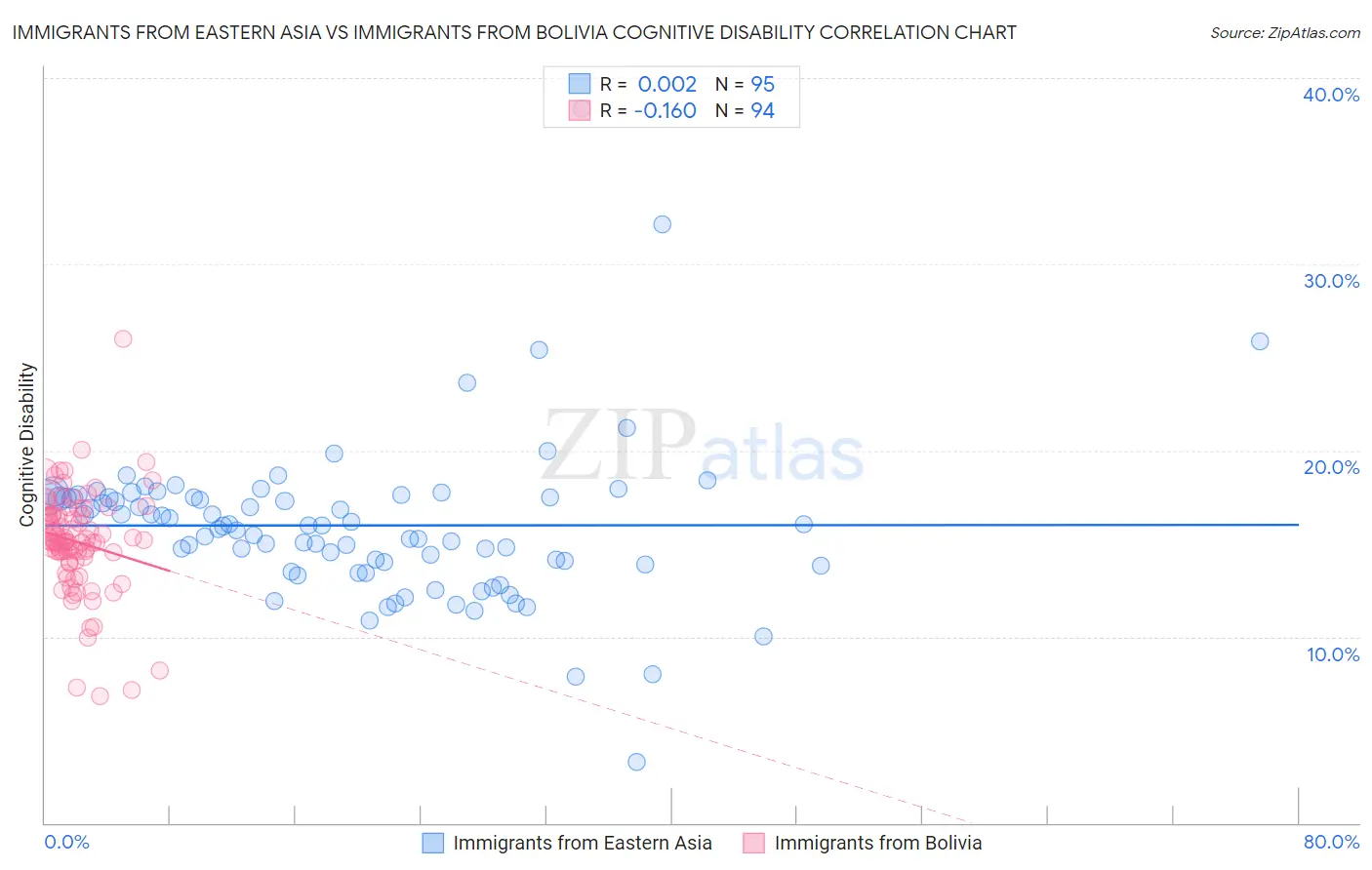 Immigrants from Eastern Asia vs Immigrants from Bolivia Cognitive Disability