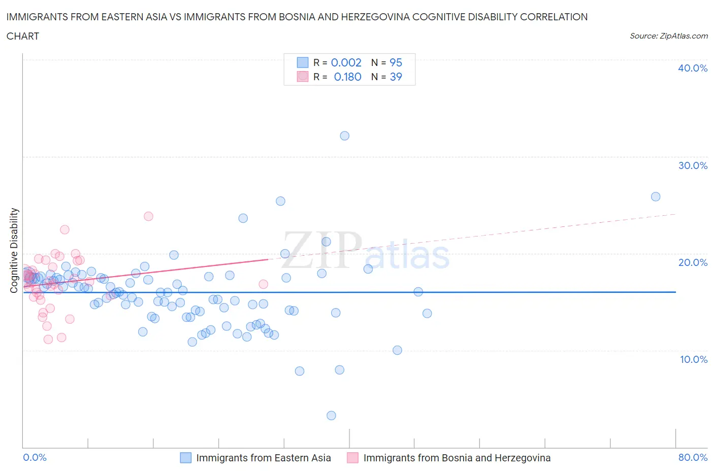 Immigrants from Eastern Asia vs Immigrants from Bosnia and Herzegovina Cognitive Disability