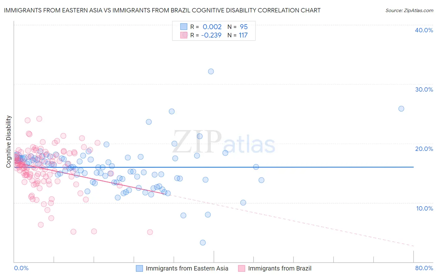 Immigrants from Eastern Asia vs Immigrants from Brazil Cognitive Disability