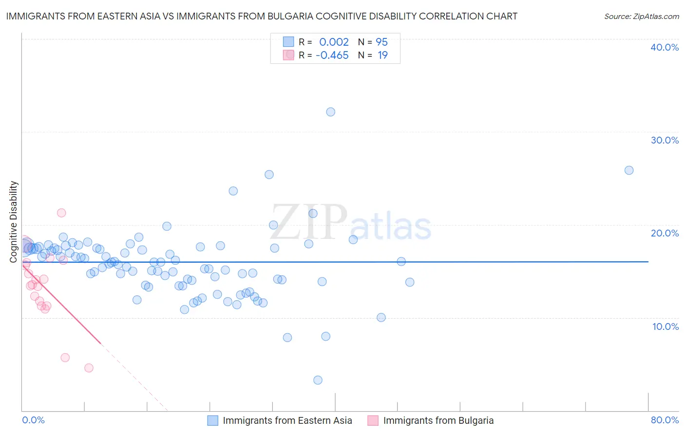 Immigrants from Eastern Asia vs Immigrants from Bulgaria Cognitive Disability