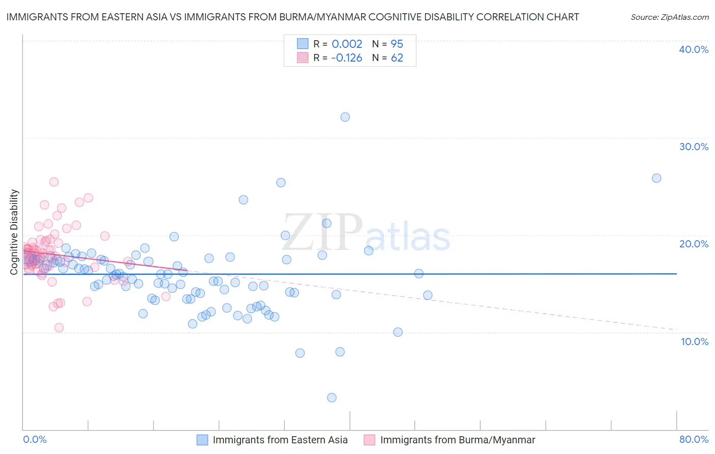 Immigrants from Eastern Asia vs Immigrants from Burma/Myanmar Cognitive Disability
