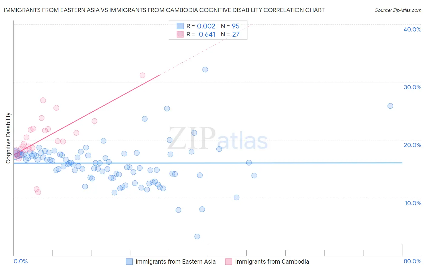 Immigrants from Eastern Asia vs Immigrants from Cambodia Cognitive Disability
