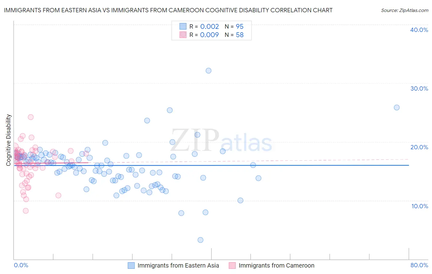 Immigrants from Eastern Asia vs Immigrants from Cameroon Cognitive Disability
