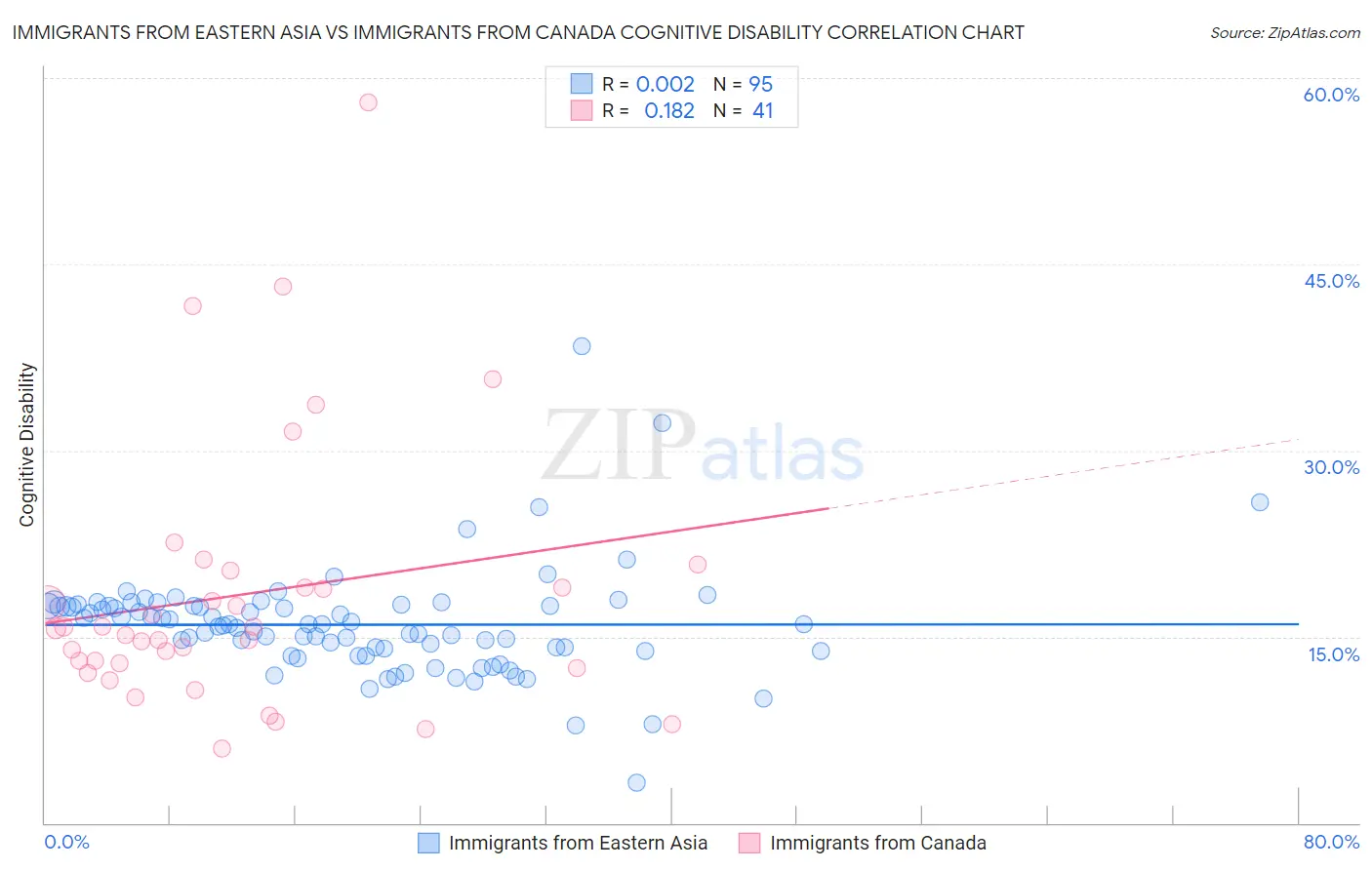 Immigrants from Eastern Asia vs Immigrants from Canada Cognitive Disability