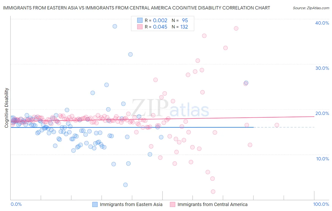 Immigrants from Eastern Asia vs Immigrants from Central America Cognitive Disability