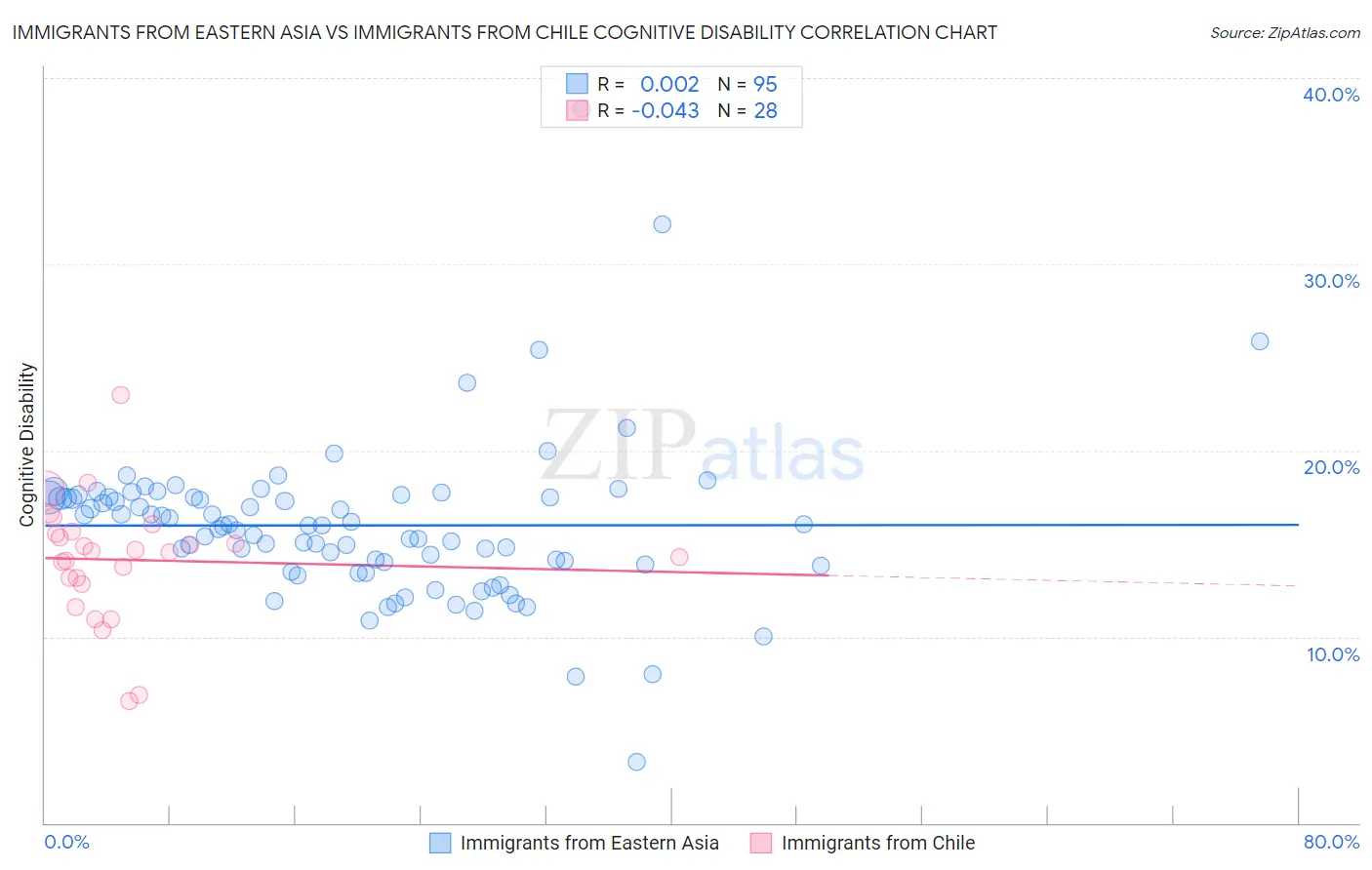 Immigrants from Eastern Asia vs Immigrants from Chile Cognitive Disability