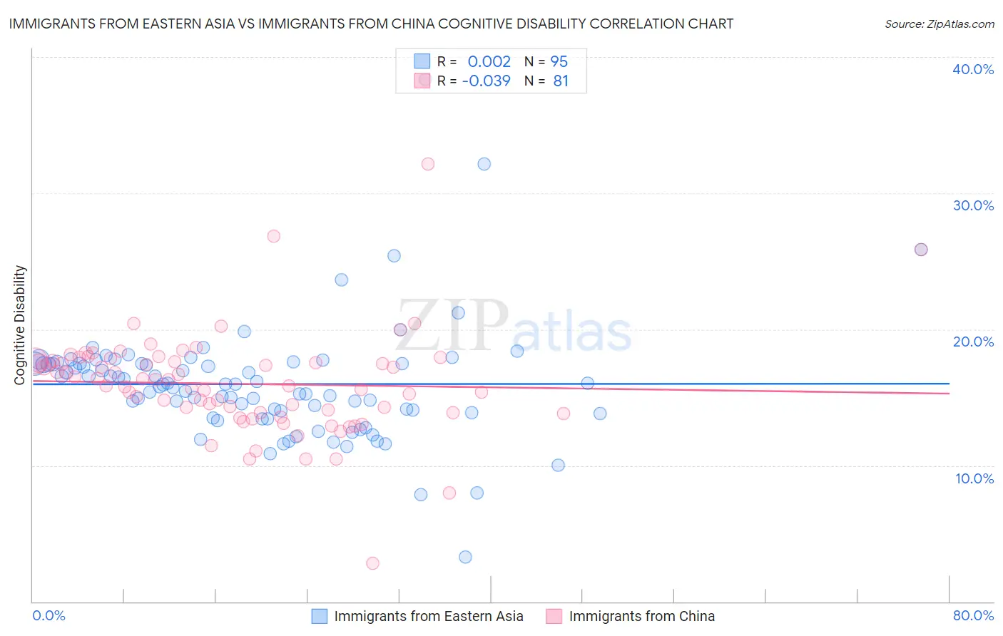 Immigrants from Eastern Asia vs Immigrants from China Cognitive Disability