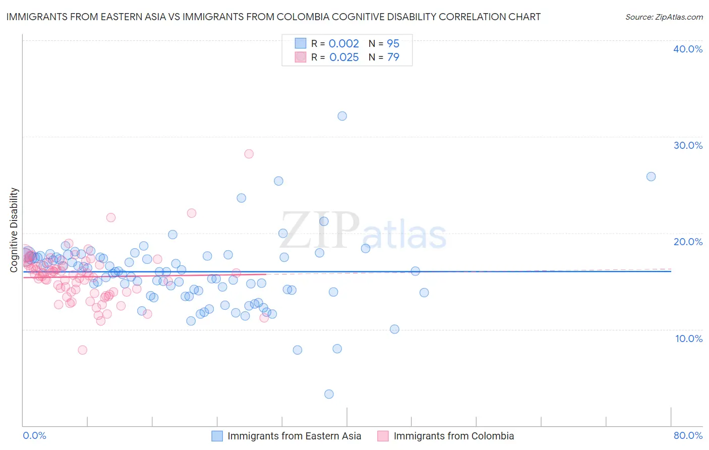 Immigrants from Eastern Asia vs Immigrants from Colombia Cognitive Disability