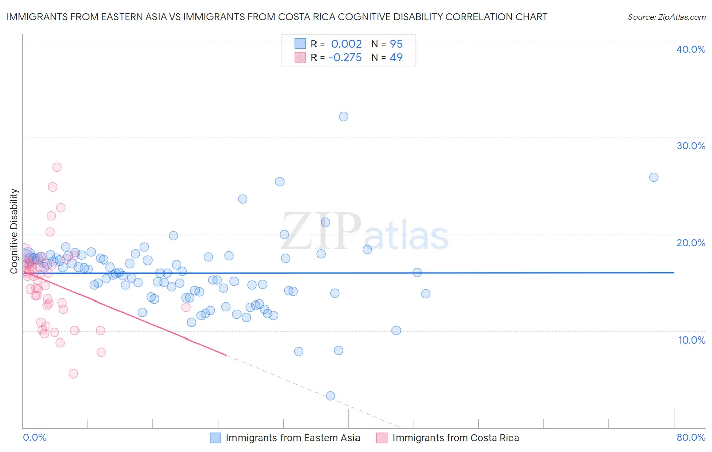 Immigrants from Eastern Asia vs Immigrants from Costa Rica Cognitive Disability