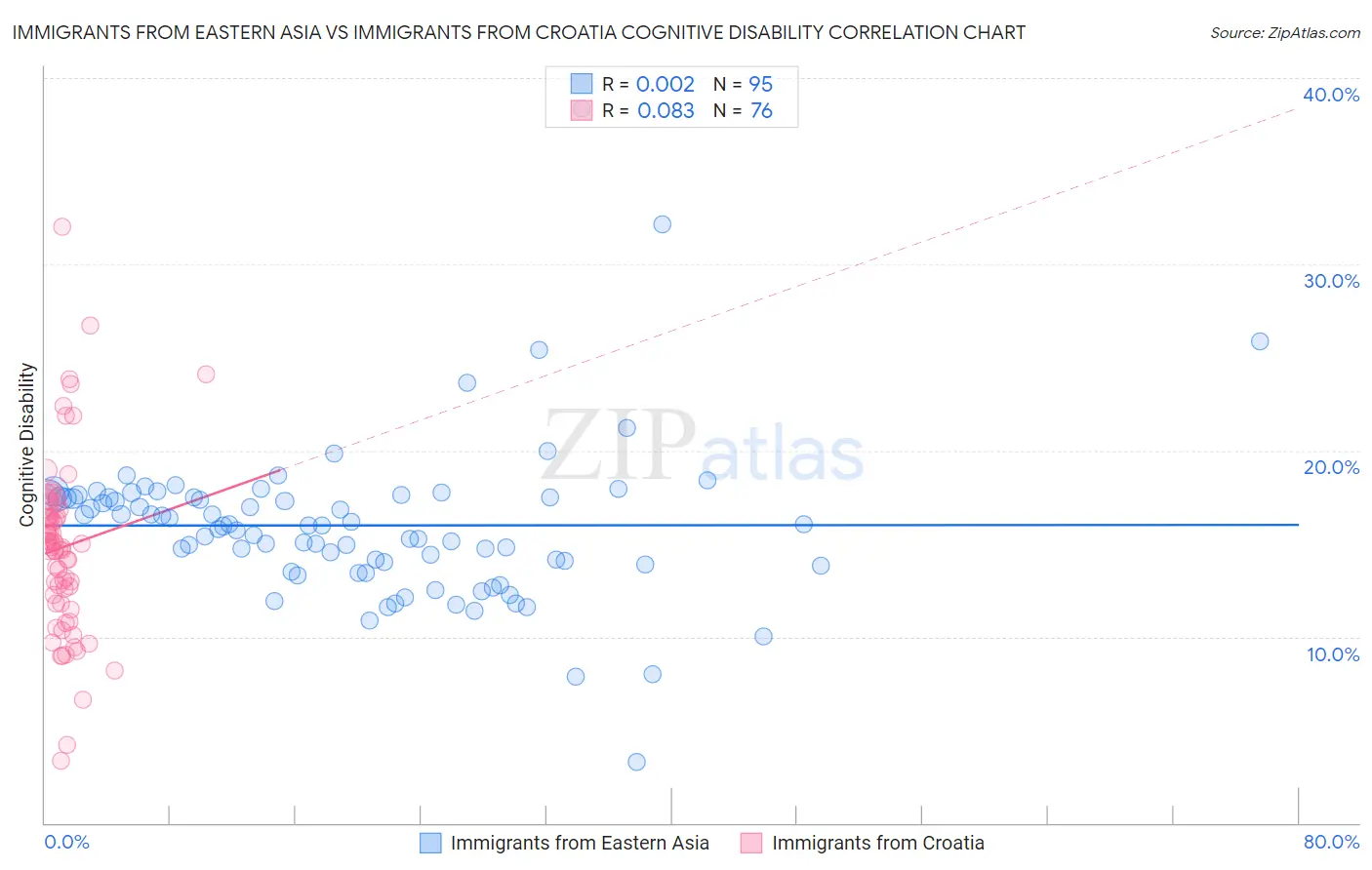 Immigrants from Eastern Asia vs Immigrants from Croatia Cognitive Disability