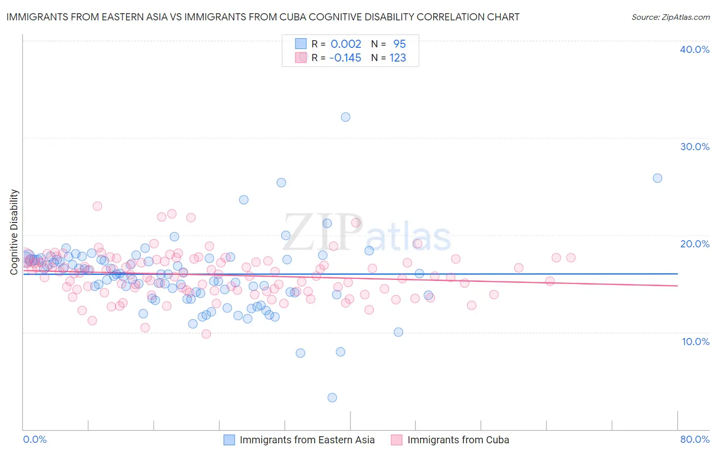 Immigrants from Eastern Asia vs Immigrants from Cuba Cognitive Disability