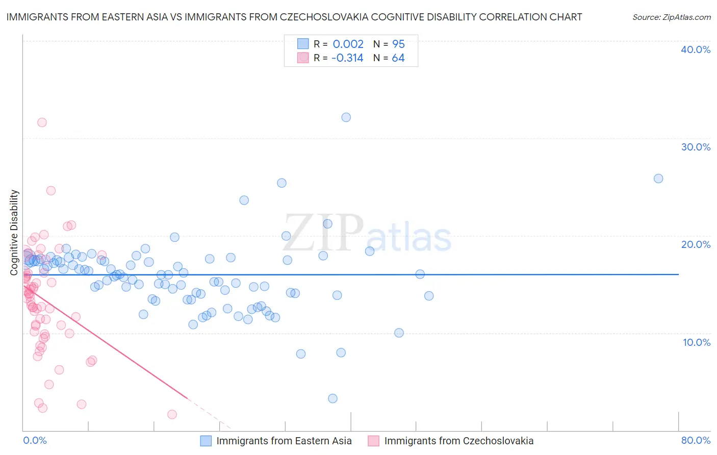 Immigrants from Eastern Asia vs Immigrants from Czechoslovakia Cognitive Disability