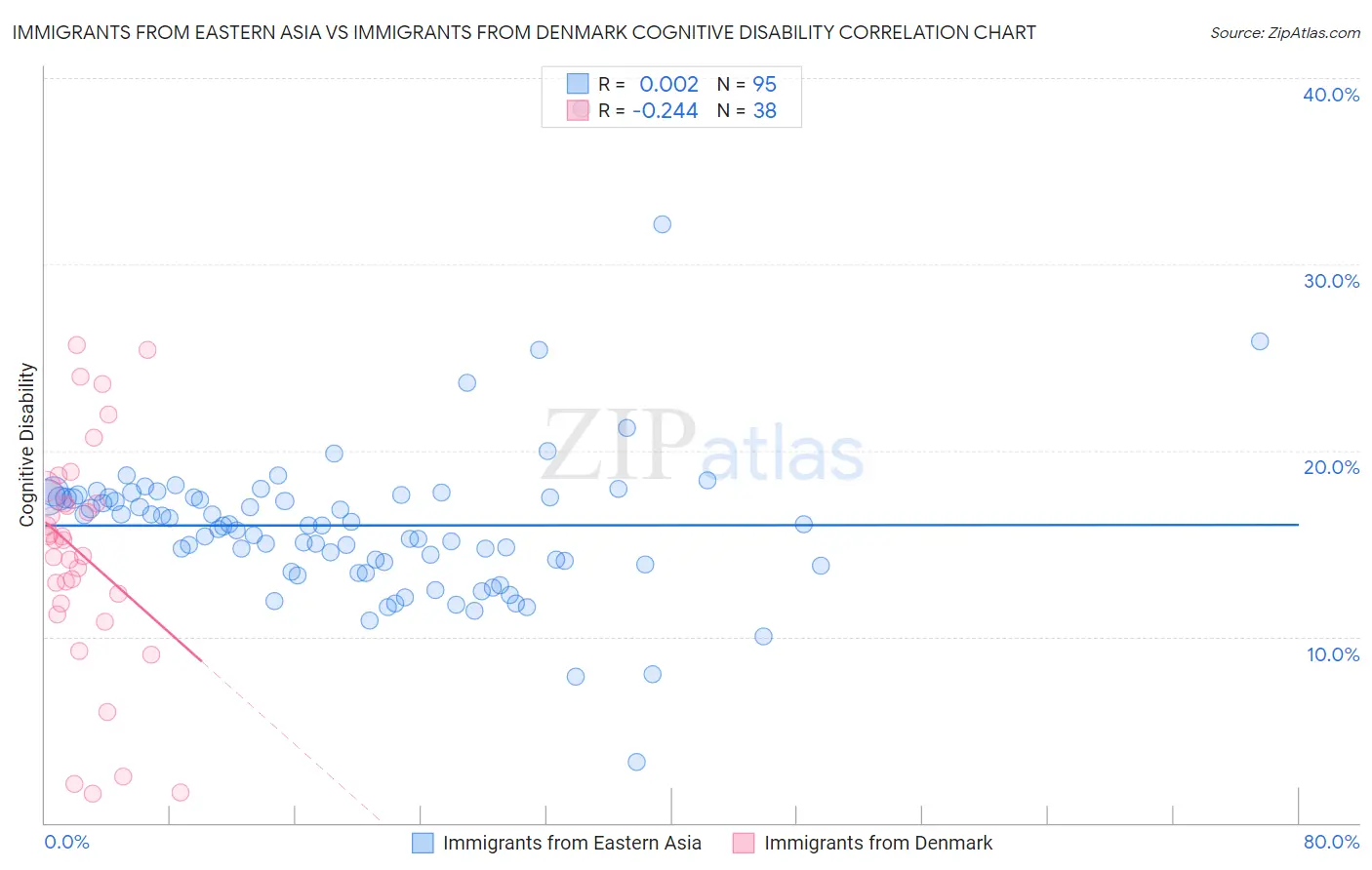 Immigrants from Eastern Asia vs Immigrants from Denmark Cognitive Disability