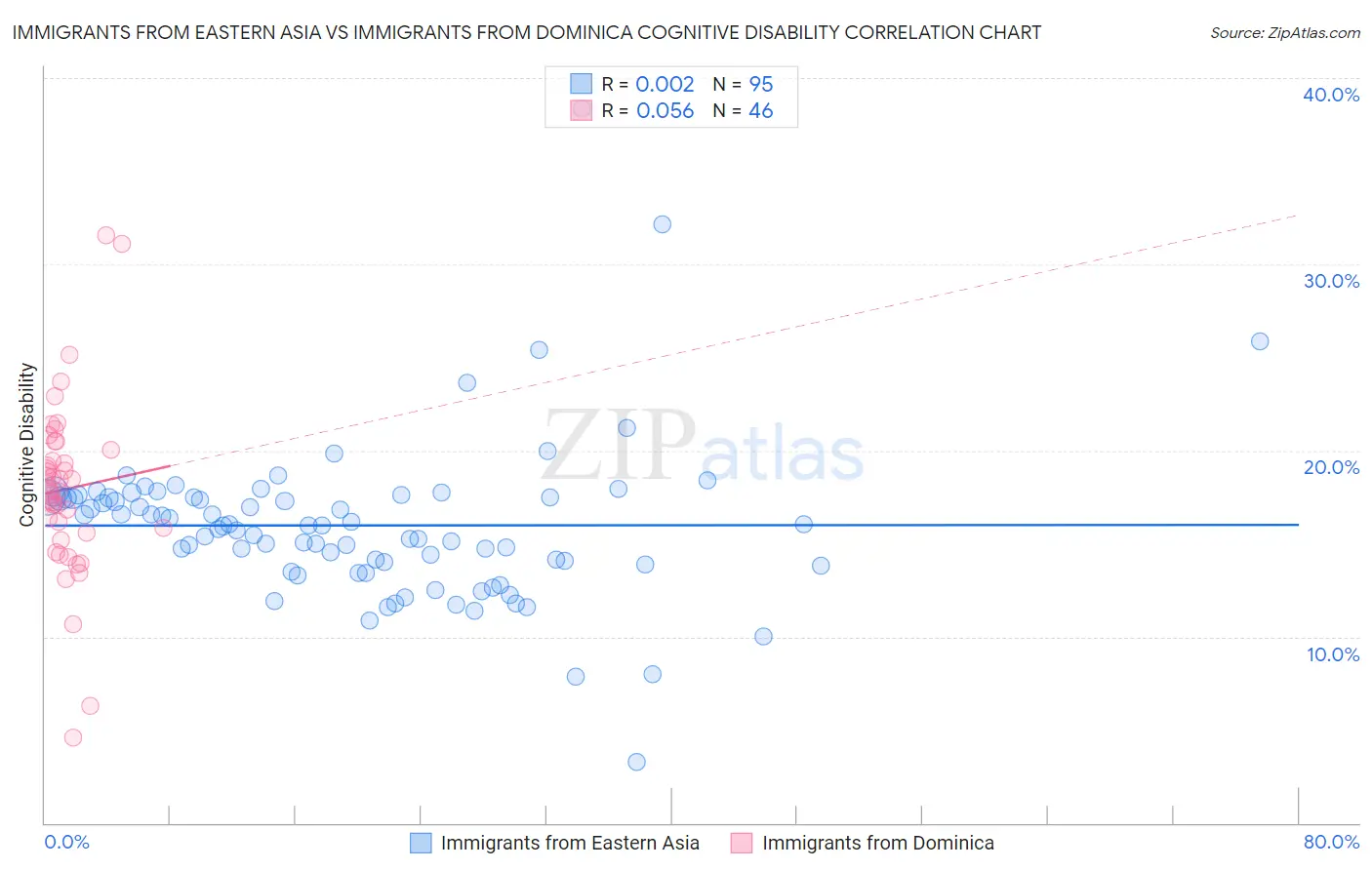 Immigrants from Eastern Asia vs Immigrants from Dominica Cognitive Disability