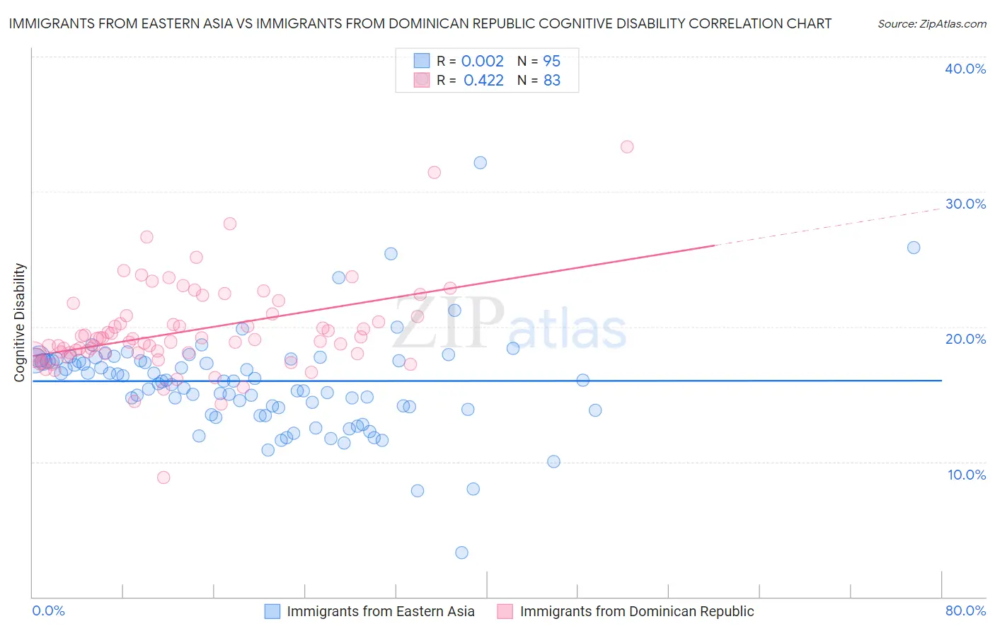 Immigrants from Eastern Asia vs Immigrants from Dominican Republic Cognitive Disability