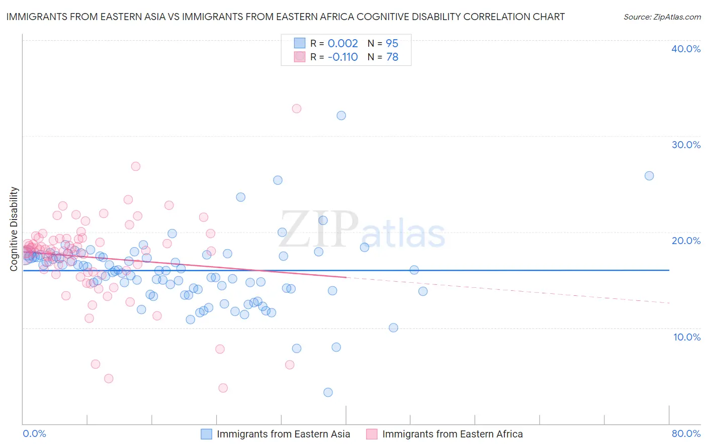 Immigrants from Eastern Asia vs Immigrants from Eastern Africa Cognitive Disability