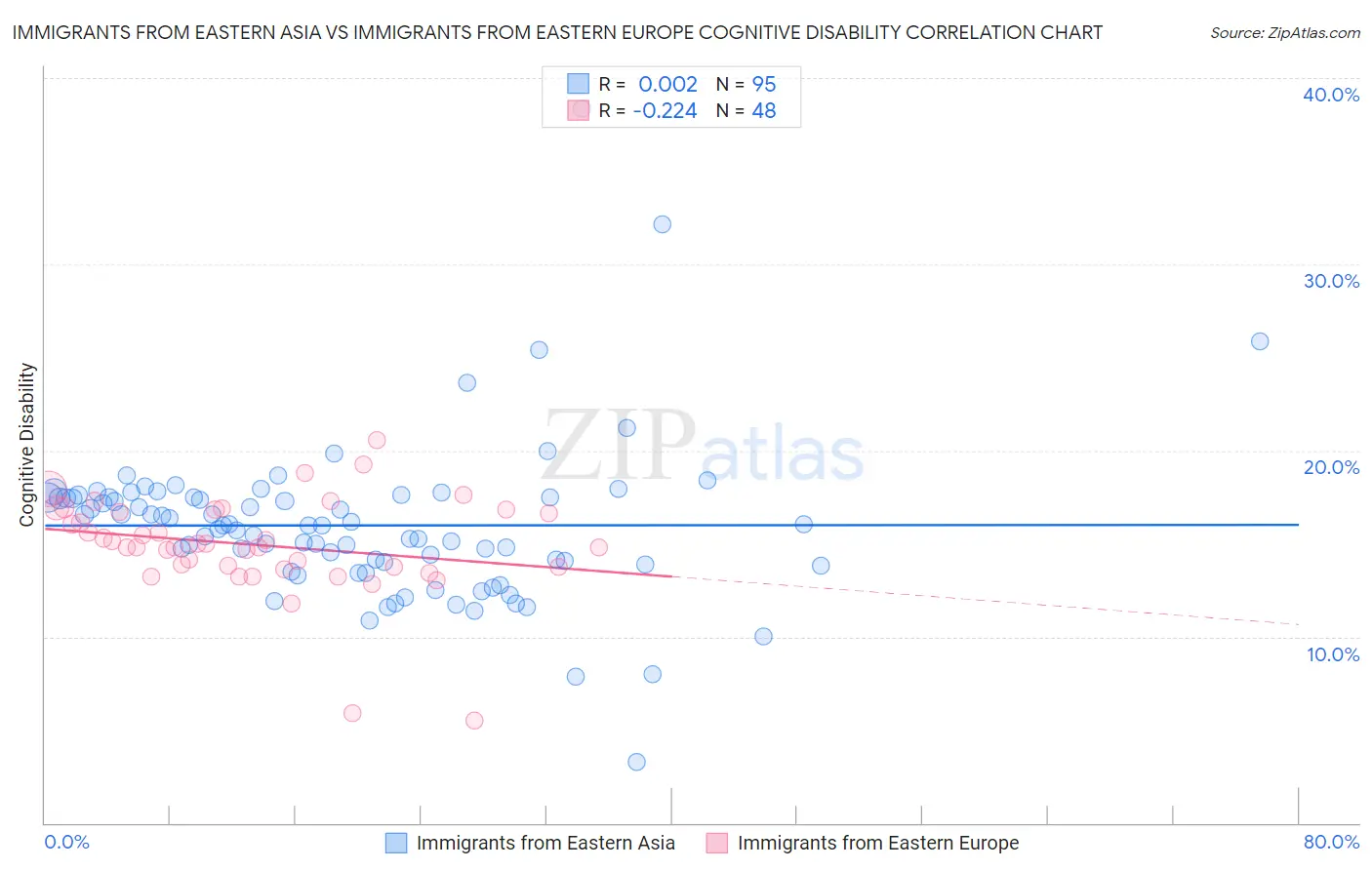 Immigrants from Eastern Asia vs Immigrants from Eastern Europe Cognitive Disability