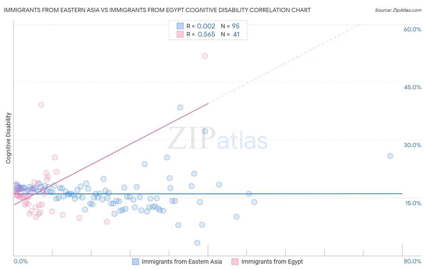Immigrants from Eastern Asia vs Immigrants from Egypt Cognitive Disability