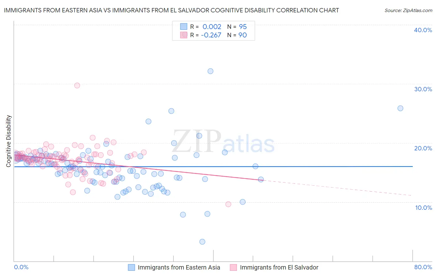 Immigrants from Eastern Asia vs Immigrants from El Salvador Cognitive Disability