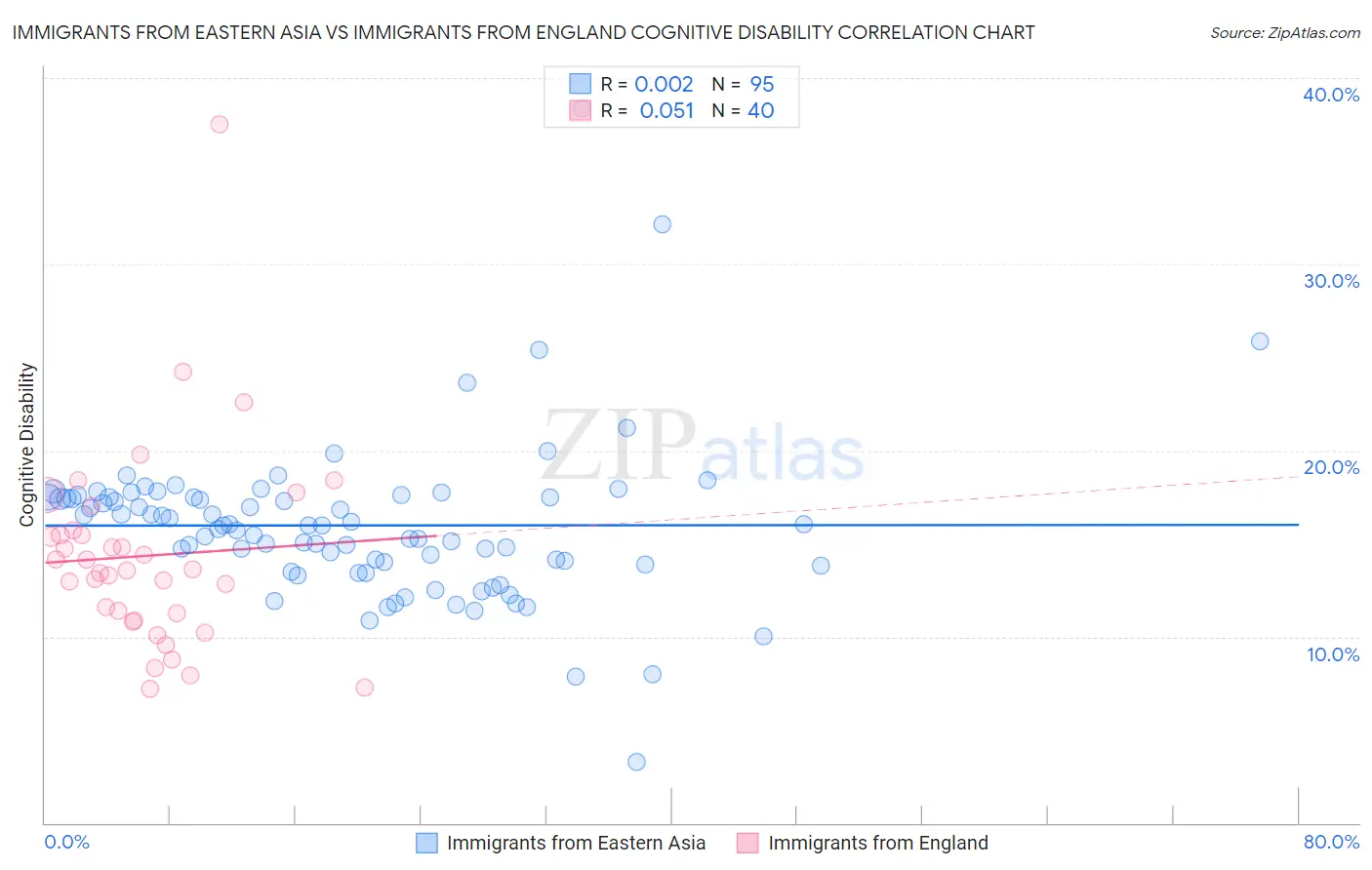 Immigrants from Eastern Asia vs Immigrants from England Cognitive Disability