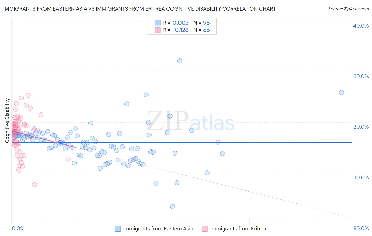 Immigrants from Eastern Asia vs Immigrants from Eritrea Cognitive Disability