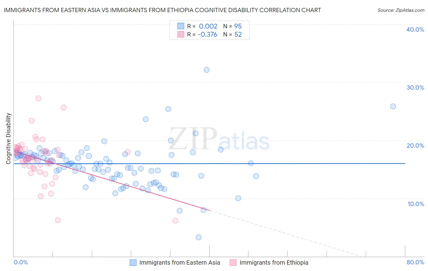 Immigrants from Eastern Asia vs Immigrants from Ethiopia Cognitive Disability