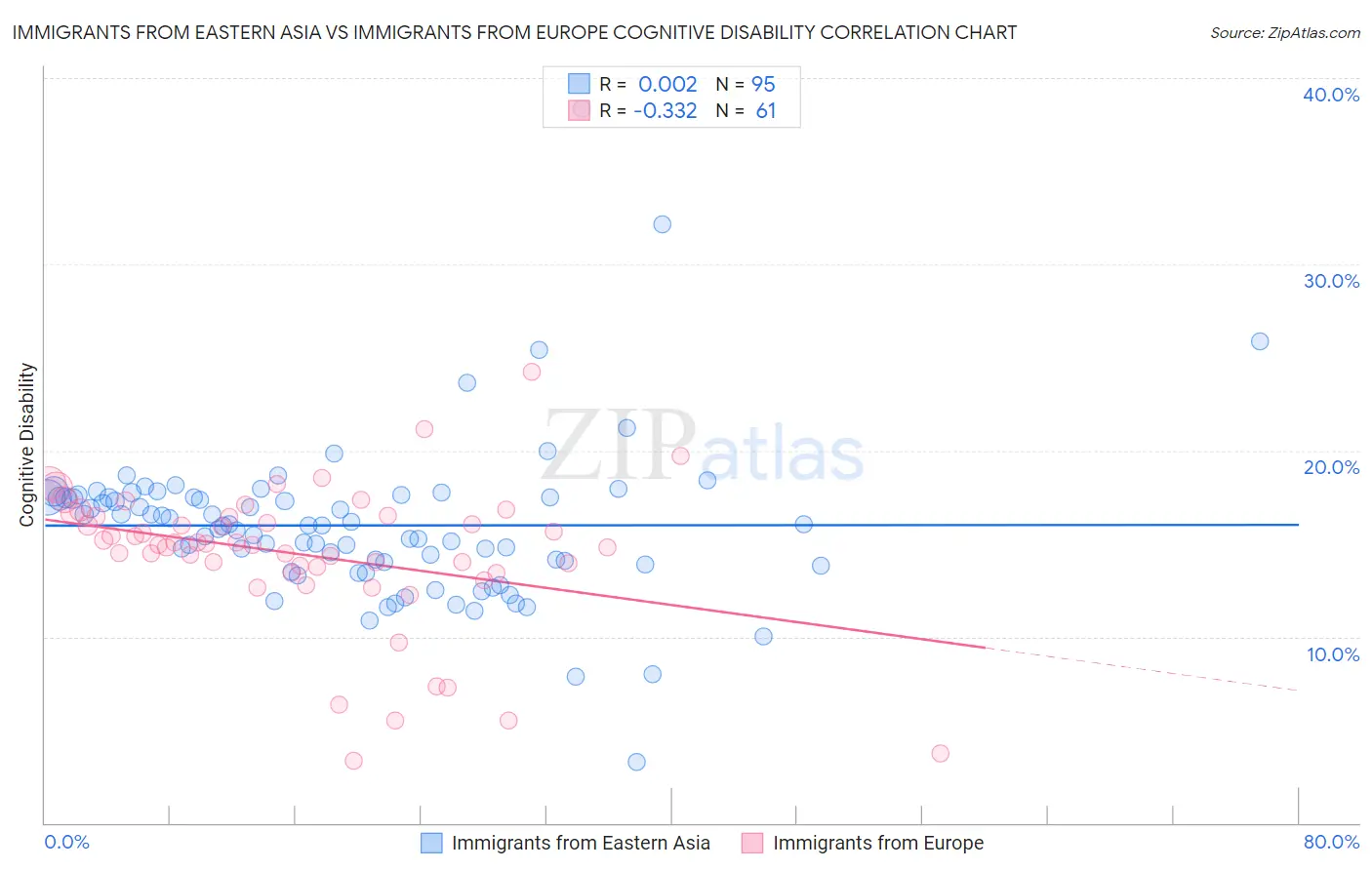 Immigrants from Eastern Asia vs Immigrants from Europe Cognitive Disability