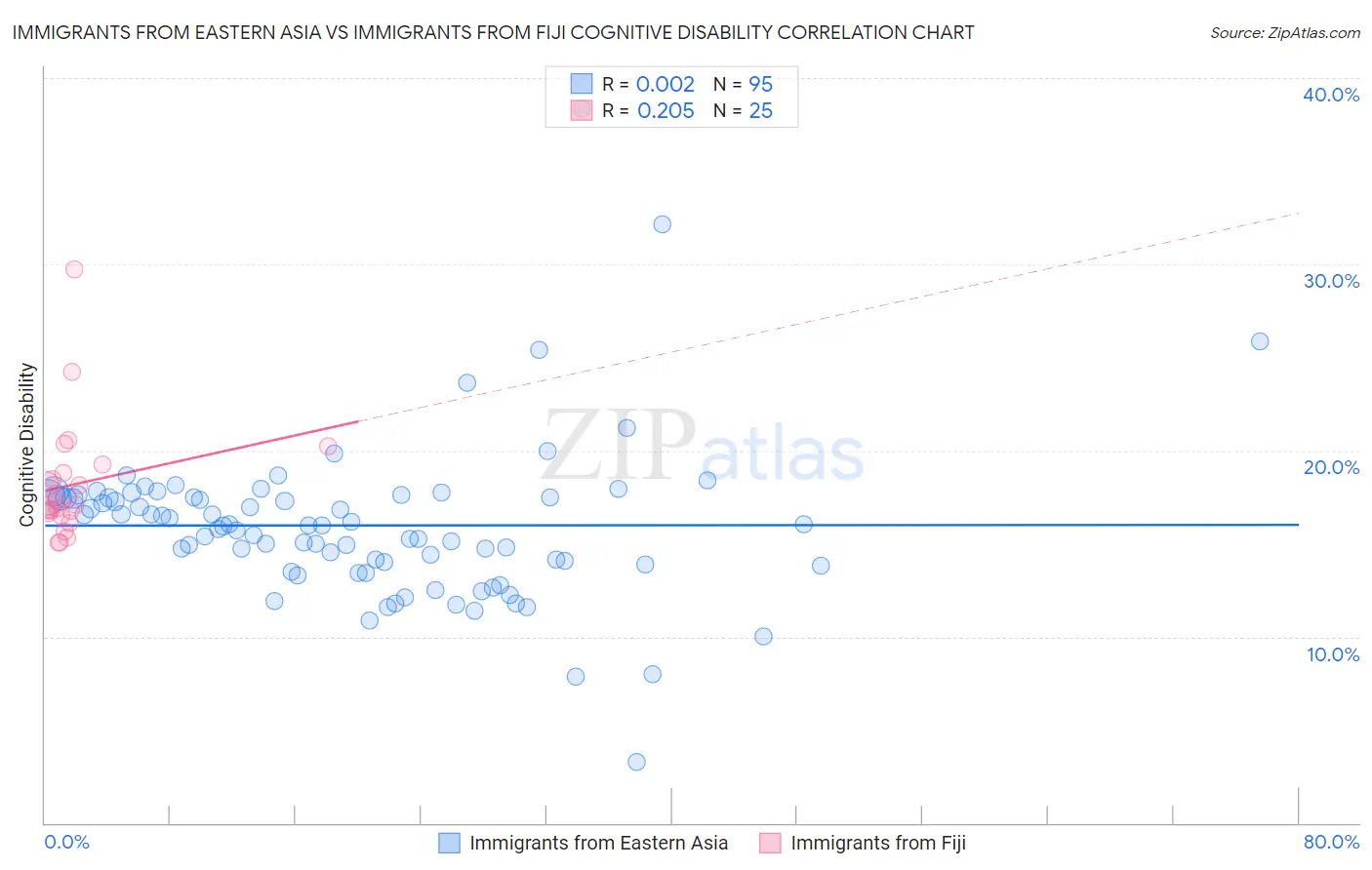 Immigrants from Eastern Asia vs Immigrants from Fiji Cognitive Disability