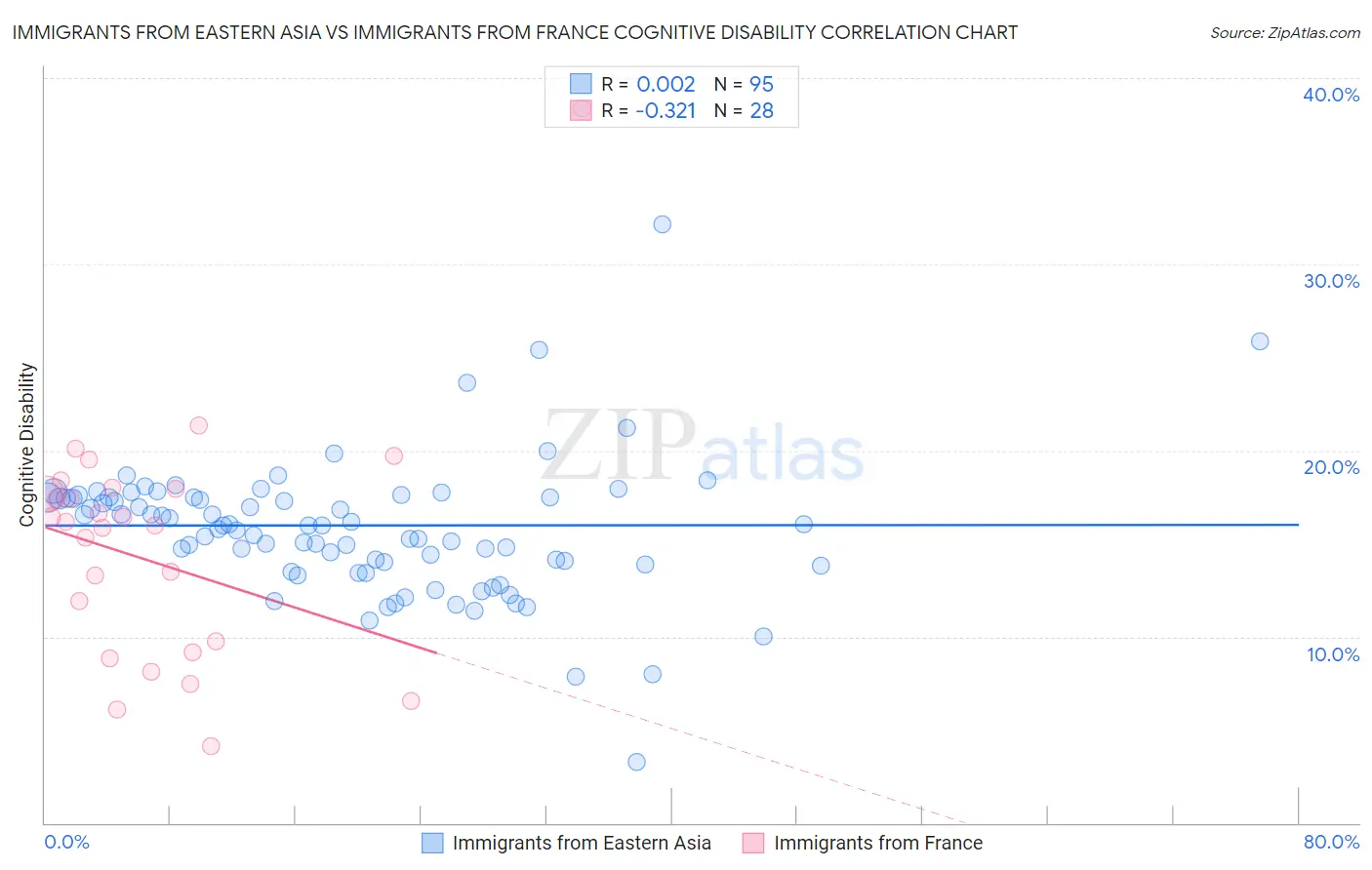 Immigrants from Eastern Asia vs Immigrants from France Cognitive Disability
