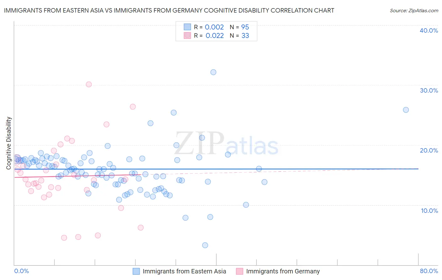 Immigrants from Eastern Asia vs Immigrants from Germany Cognitive Disability