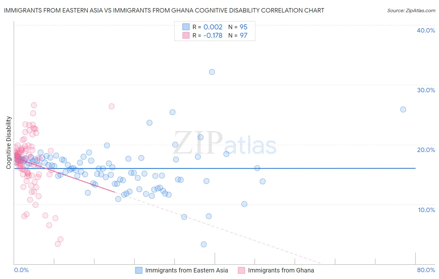 Immigrants from Eastern Asia vs Immigrants from Ghana Cognitive Disability