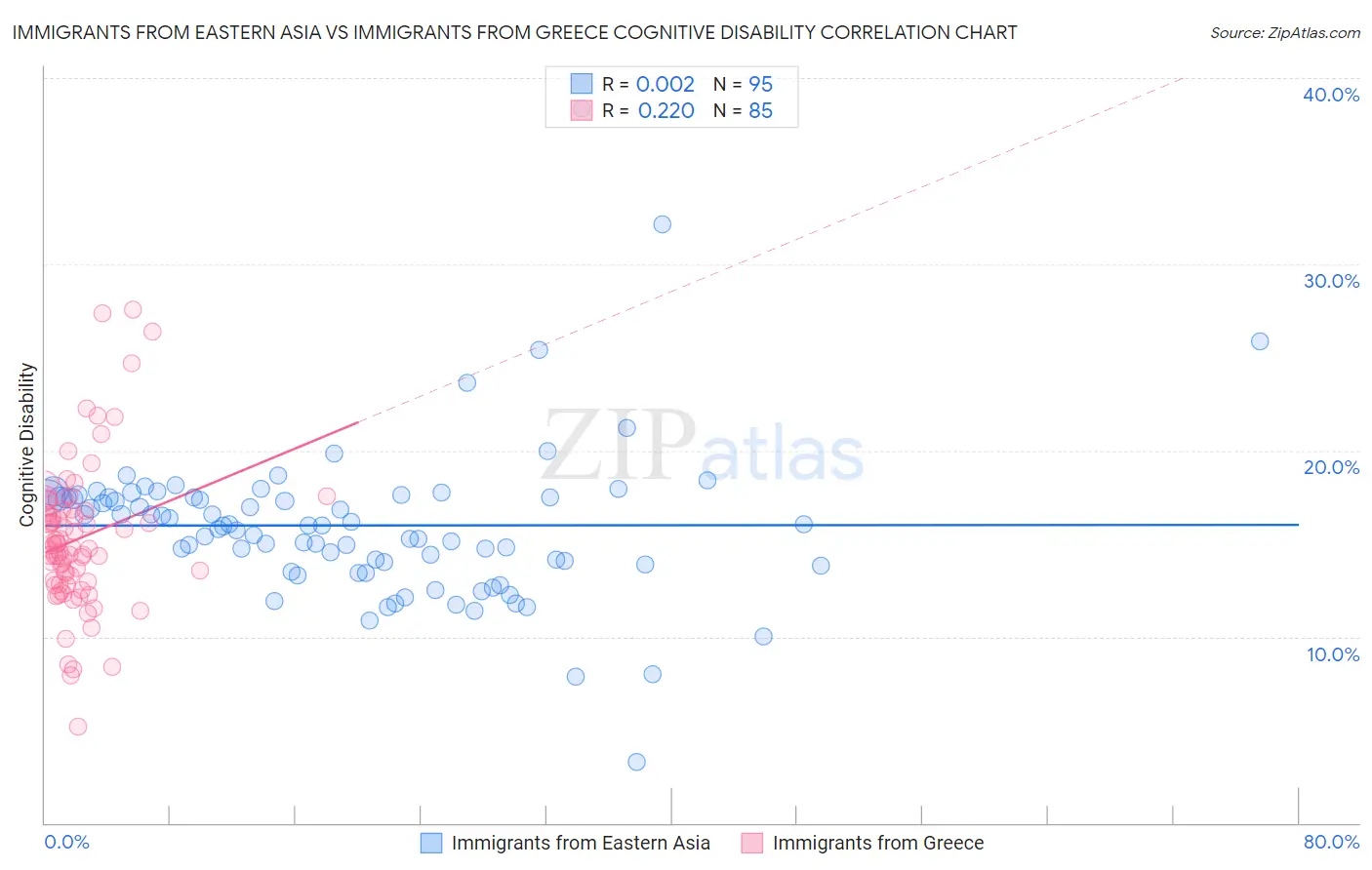 Immigrants from Eastern Asia vs Immigrants from Greece Cognitive Disability