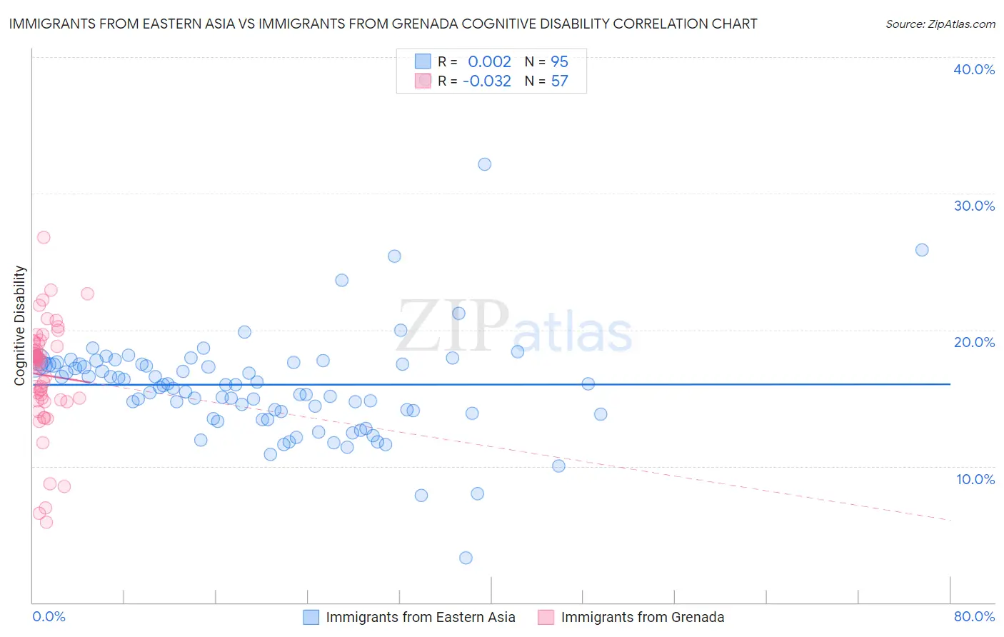 Immigrants from Eastern Asia vs Immigrants from Grenada Cognitive Disability