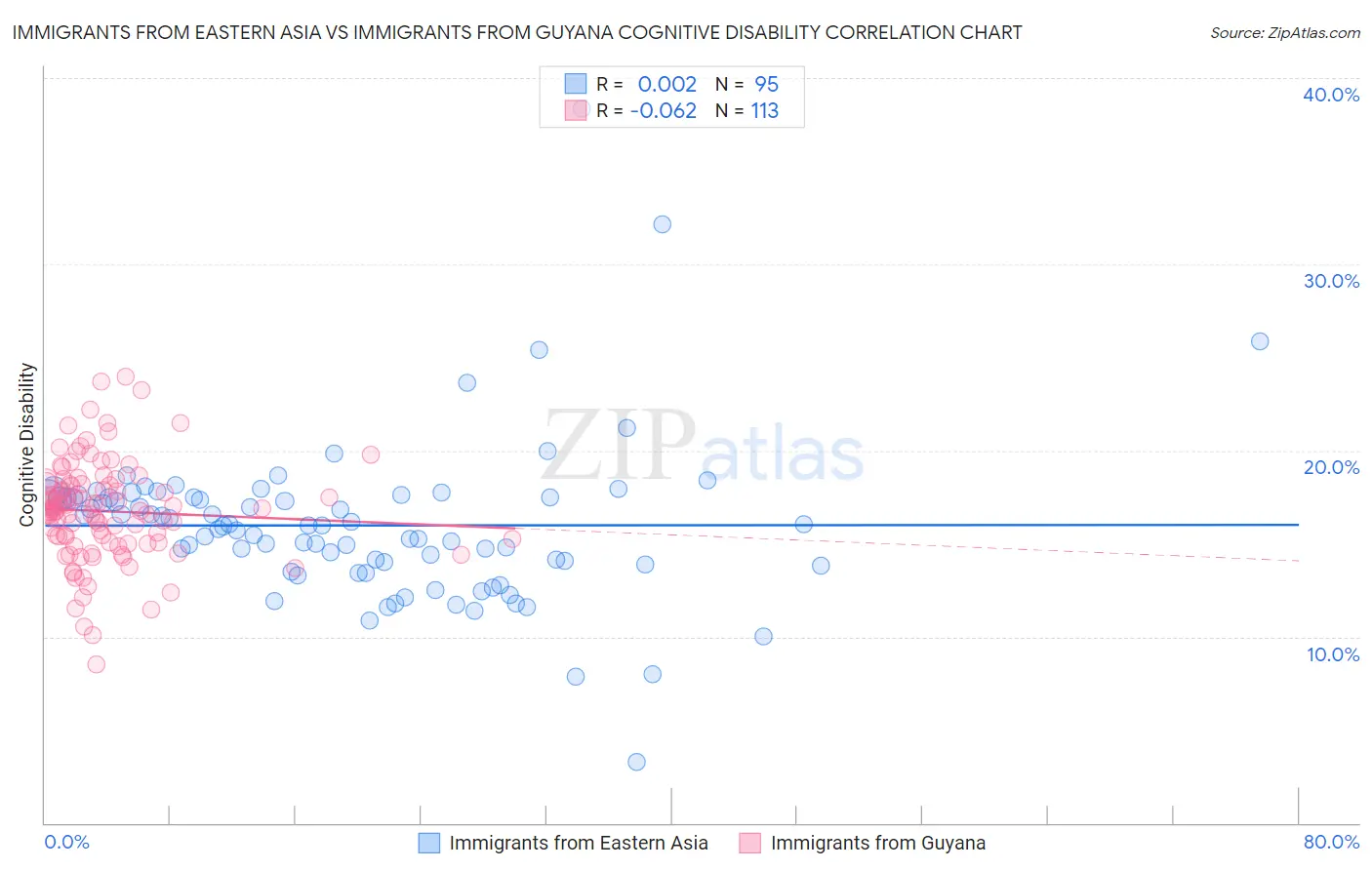 Immigrants from Eastern Asia vs Immigrants from Guyana Cognitive Disability