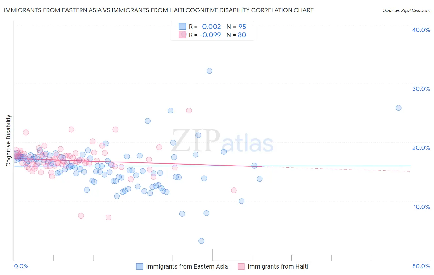 Immigrants from Eastern Asia vs Immigrants from Haiti Cognitive Disability
