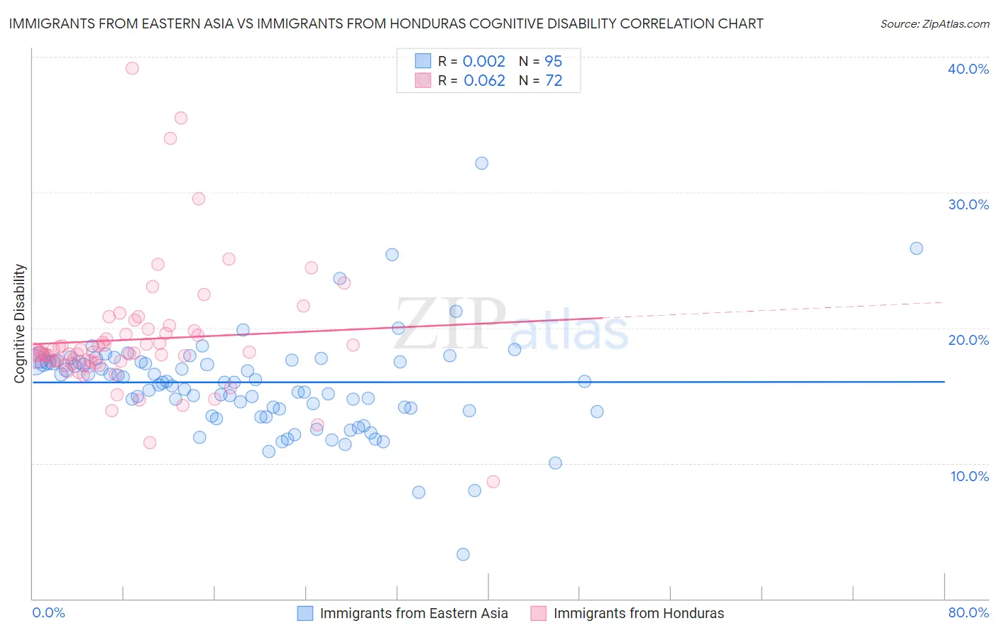 Immigrants from Eastern Asia vs Immigrants from Honduras Cognitive Disability