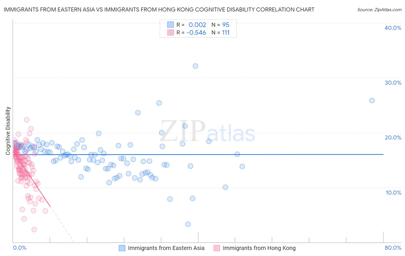 Immigrants from Eastern Asia vs Immigrants from Hong Kong Cognitive Disability