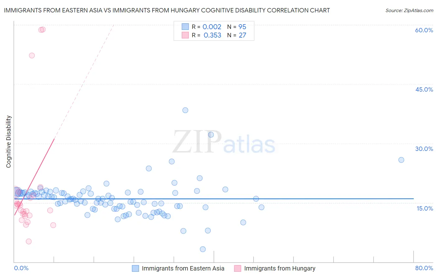 Immigrants from Eastern Asia vs Immigrants from Hungary Cognitive Disability