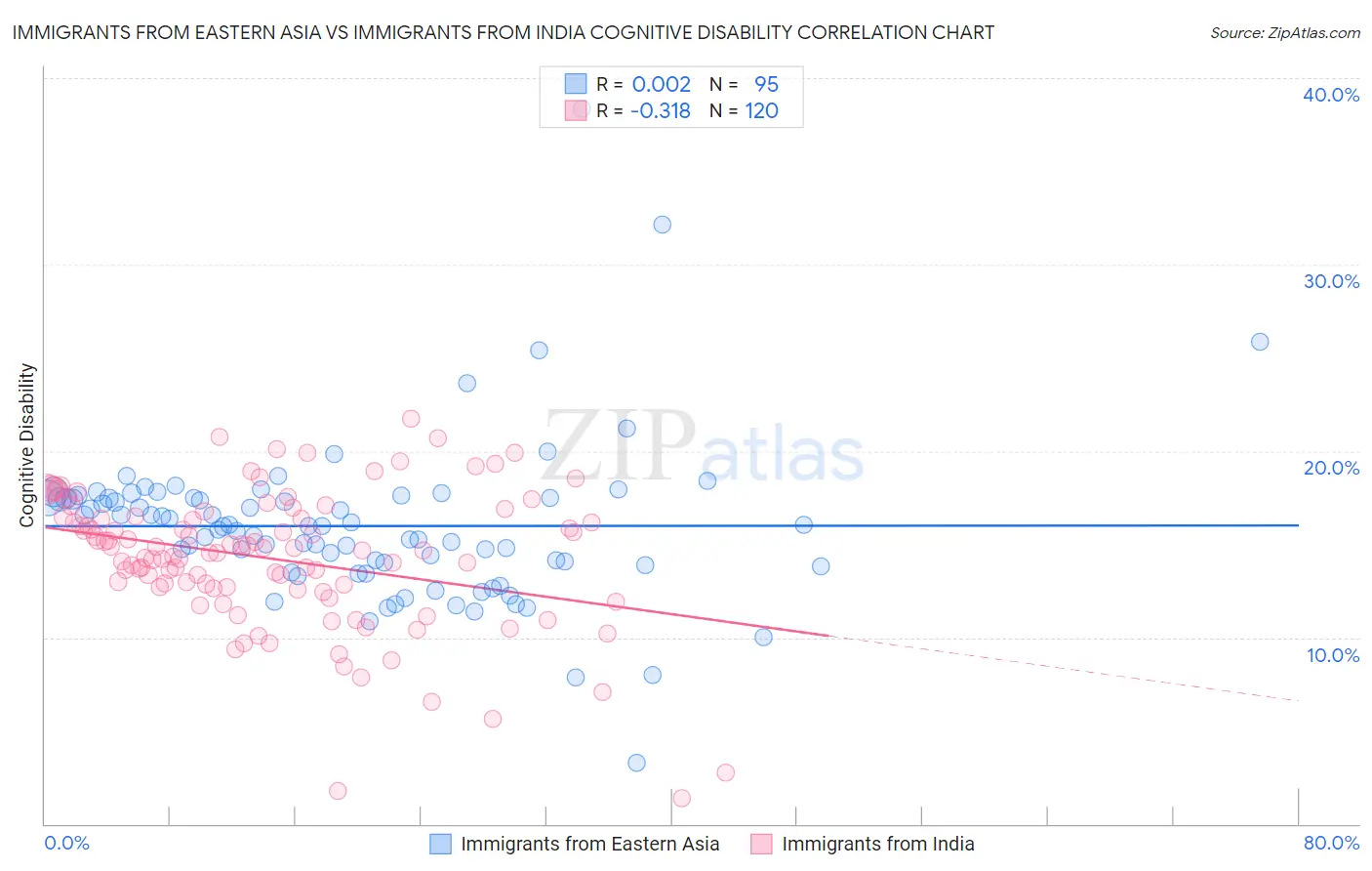 Immigrants from Eastern Asia vs Immigrants from India Cognitive Disability