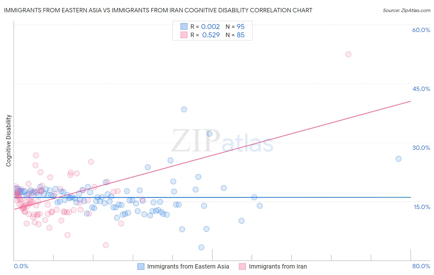 Immigrants from Eastern Asia vs Immigrants from Iran Cognitive Disability
