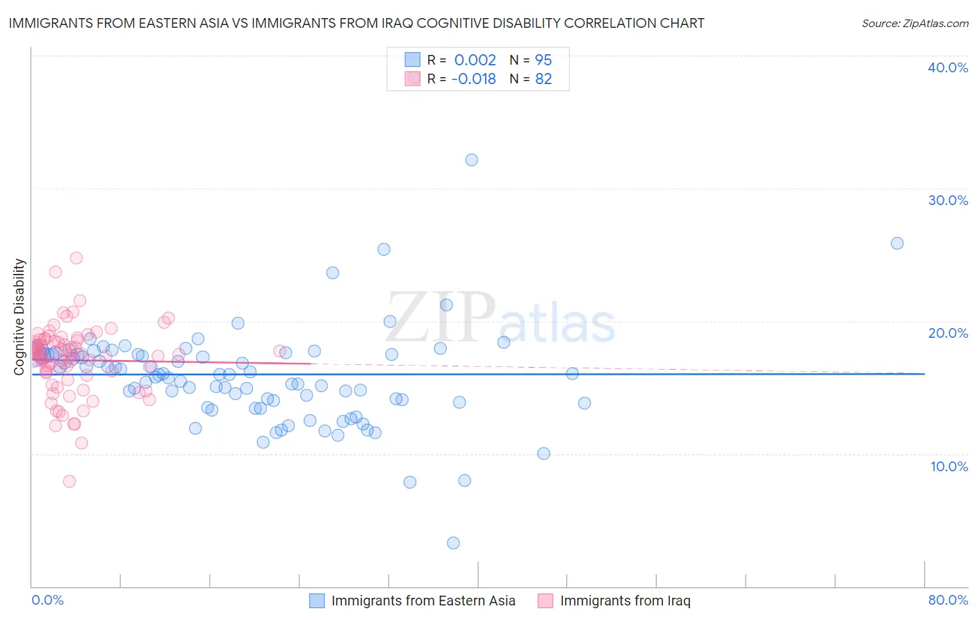 Immigrants from Eastern Asia vs Immigrants from Iraq Cognitive Disability