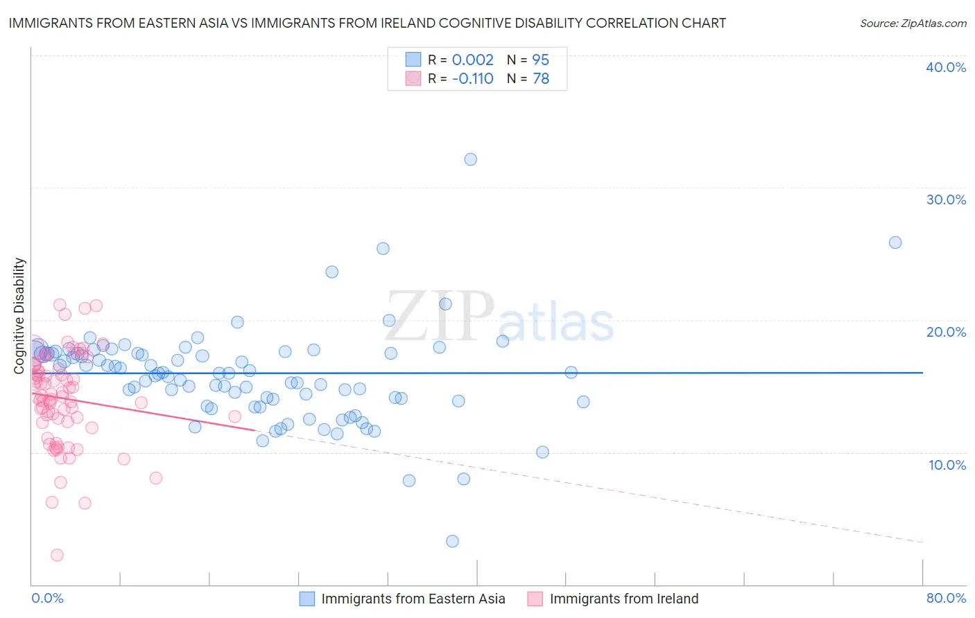 Immigrants from Eastern Asia vs Immigrants from Ireland Cognitive Disability