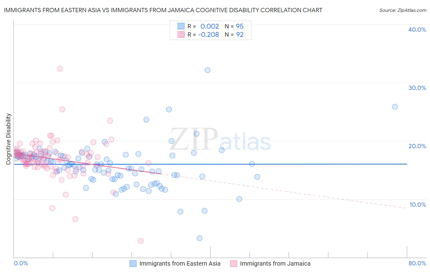 Immigrants from Eastern Asia vs Immigrants from Jamaica Cognitive Disability