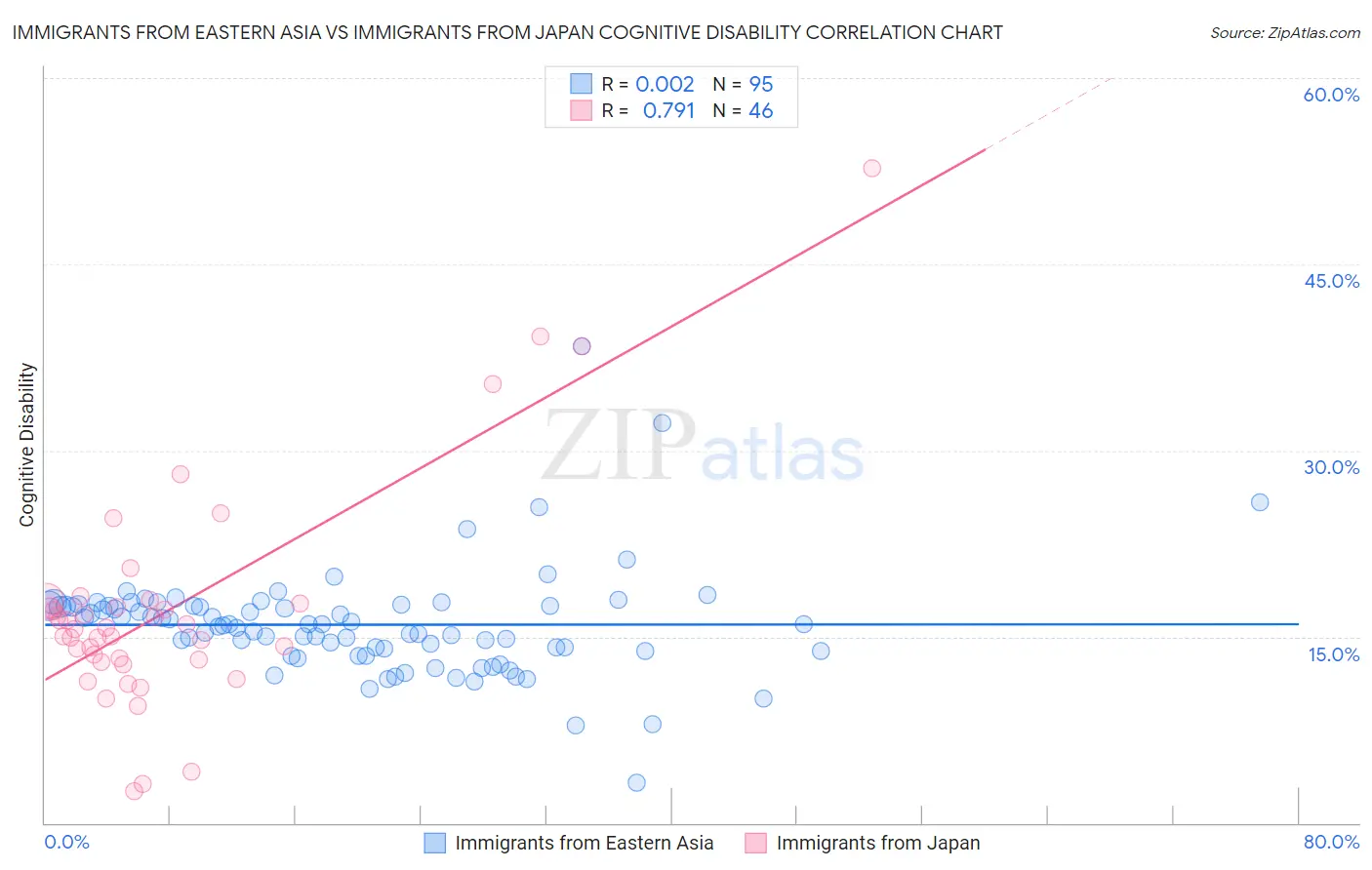 Immigrants from Eastern Asia vs Immigrants from Japan Cognitive Disability