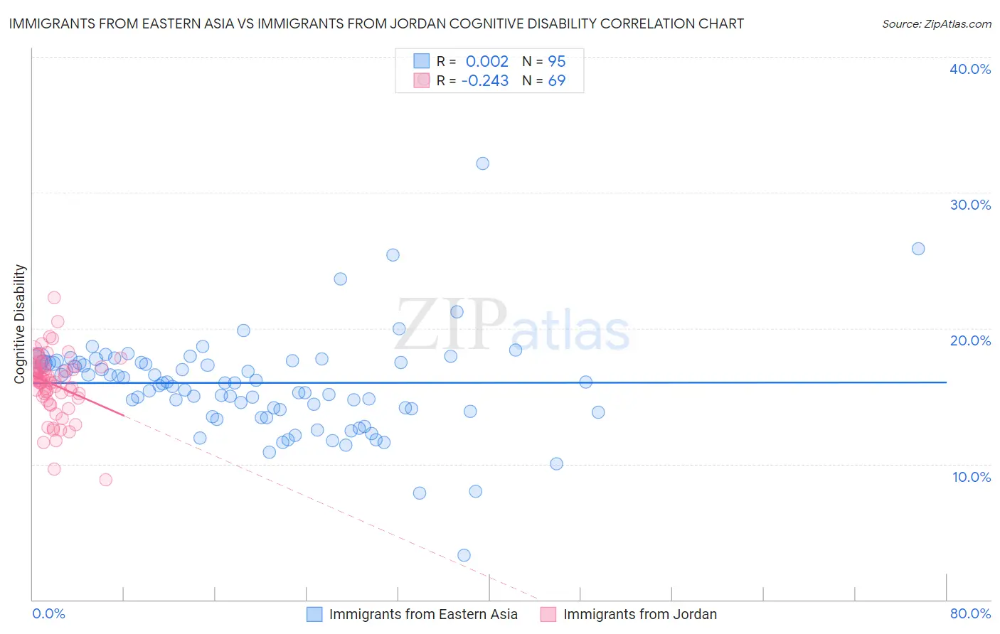 Immigrants from Eastern Asia vs Immigrants from Jordan Cognitive Disability