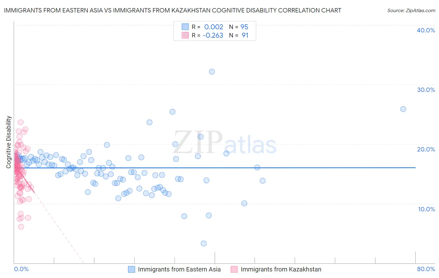 Immigrants from Eastern Asia vs Immigrants from Kazakhstan Cognitive Disability