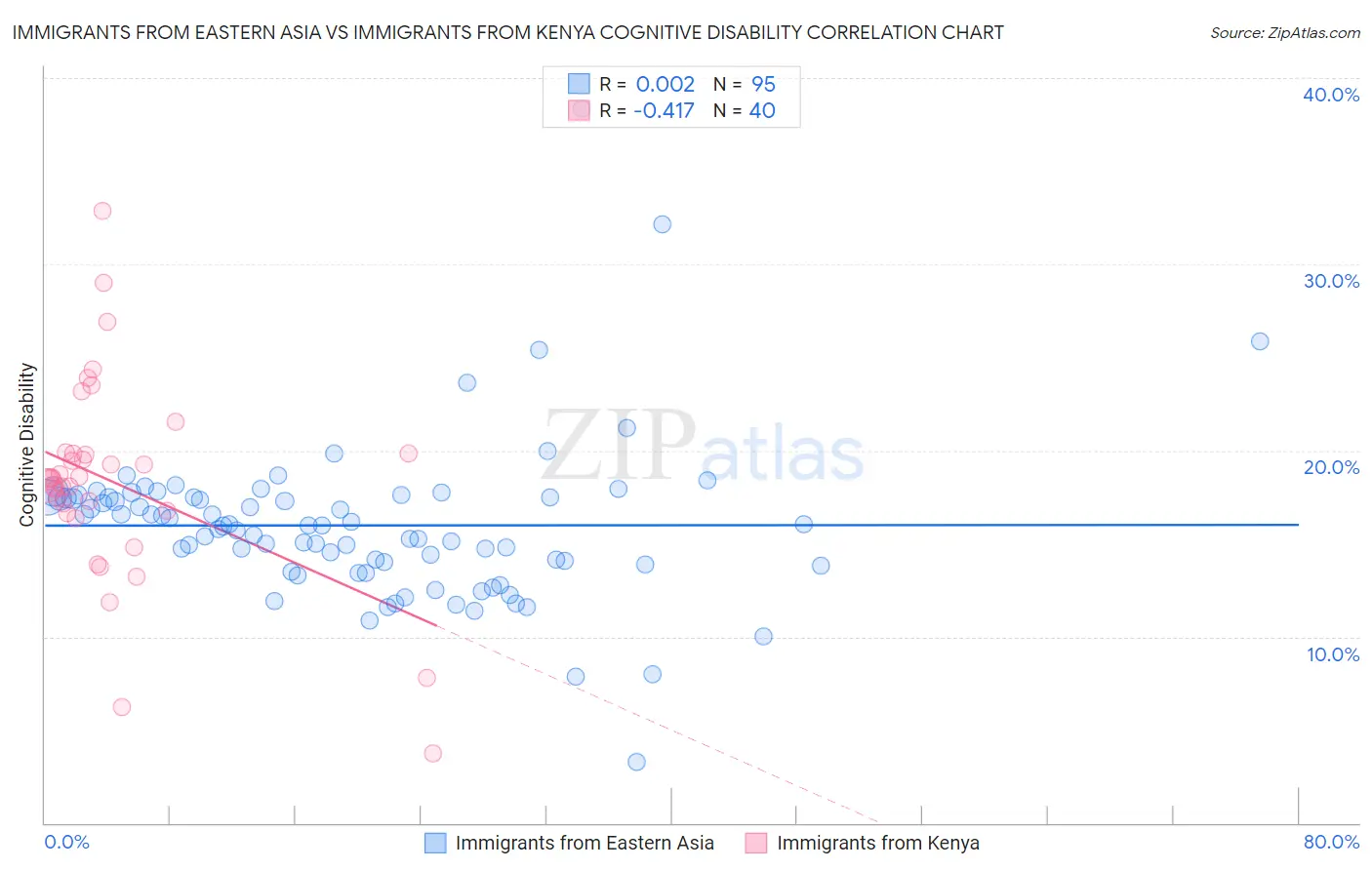 Immigrants from Eastern Asia vs Immigrants from Kenya Cognitive Disability