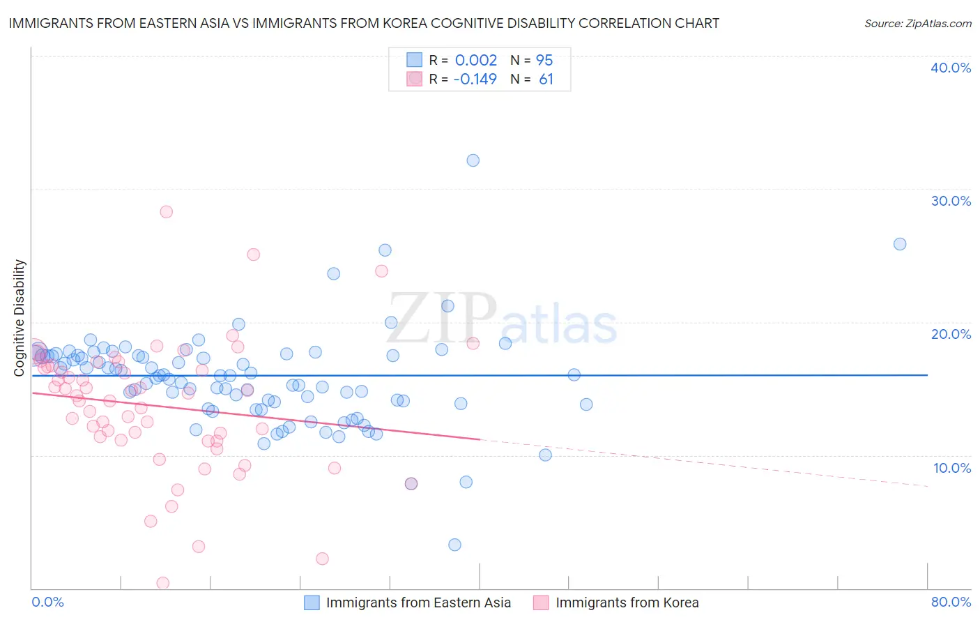 Immigrants from Eastern Asia vs Immigrants from Korea Cognitive Disability